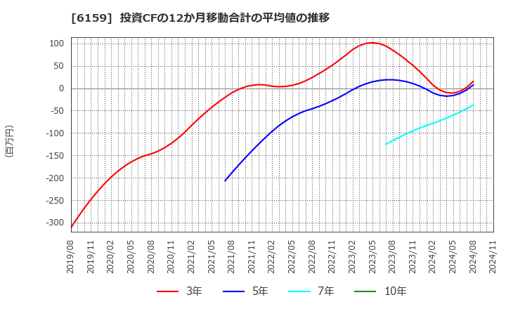 6159 ミクロン精密(株): 投資CFの12か月移動合計の平均値の推移