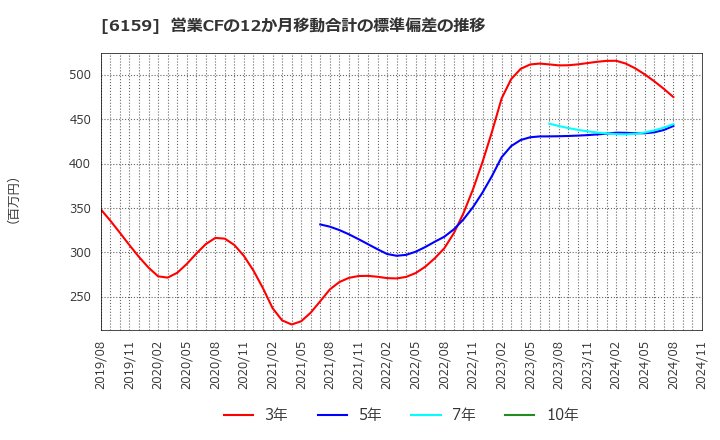 6159 ミクロン精密(株): 営業CFの12か月移動合計の標準偏差の推移