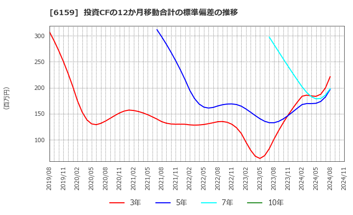 6159 ミクロン精密(株): 投資CFの12か月移動合計の標準偏差の推移