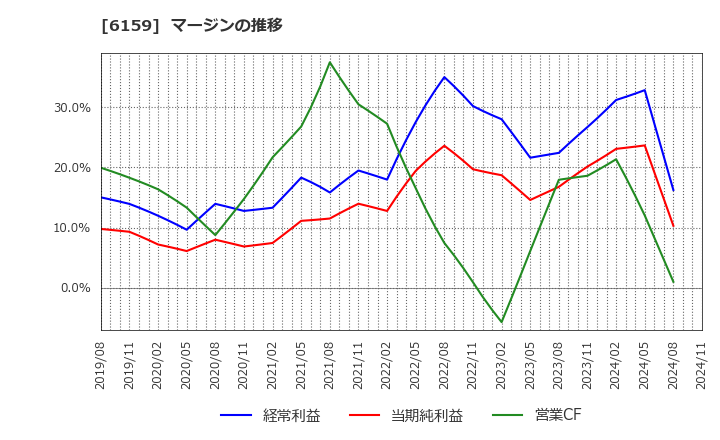 6159 ミクロン精密(株): マージンの推移