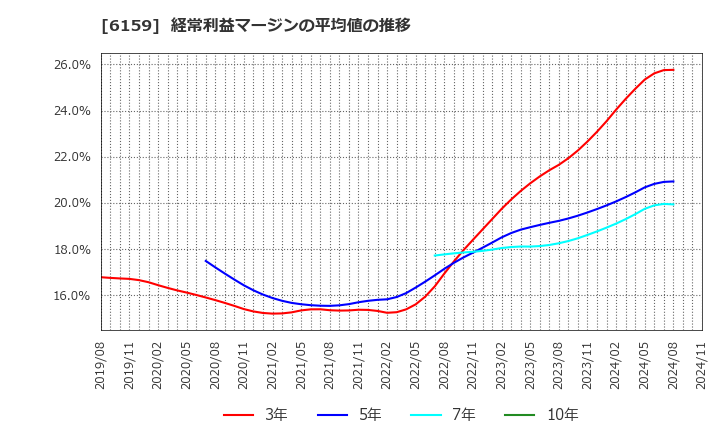 6159 ミクロン精密(株): 経常利益マージンの平均値の推移