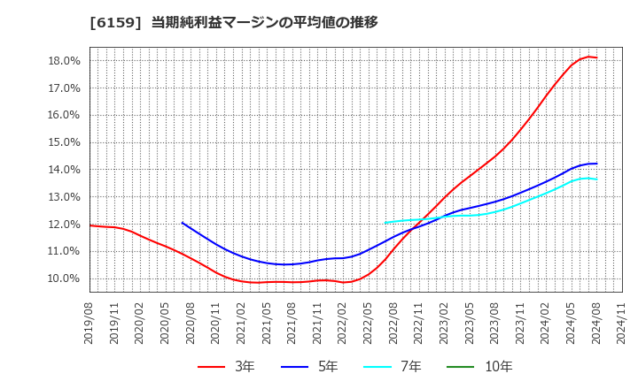 6159 ミクロン精密(株): 当期純利益マージンの平均値の推移