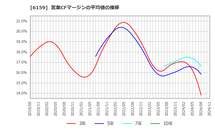 6159 ミクロン精密(株): 営業CFマージンの平均値の推移