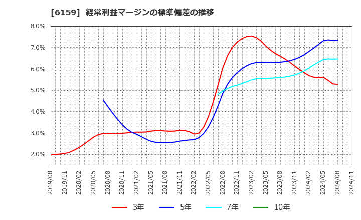 6159 ミクロン精密(株): 経常利益マージンの標準偏差の推移