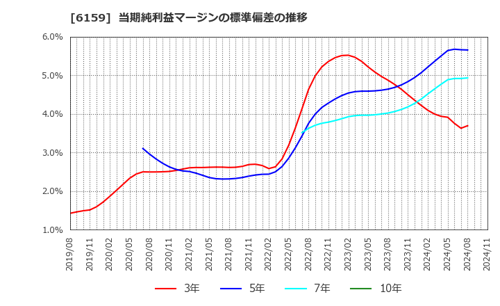 6159 ミクロン精密(株): 当期純利益マージンの標準偏差の推移