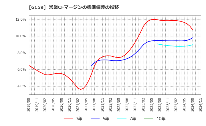 6159 ミクロン精密(株): 営業CFマージンの標準偏差の推移