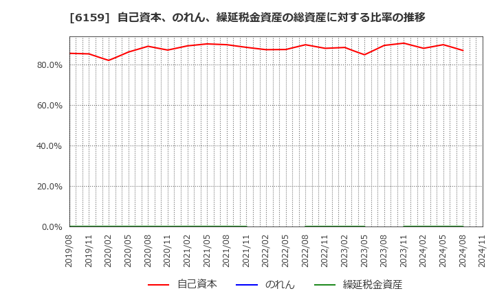 6159 ミクロン精密(株): 自己資本、のれん、繰延税金資産の総資産に対する比率の推移