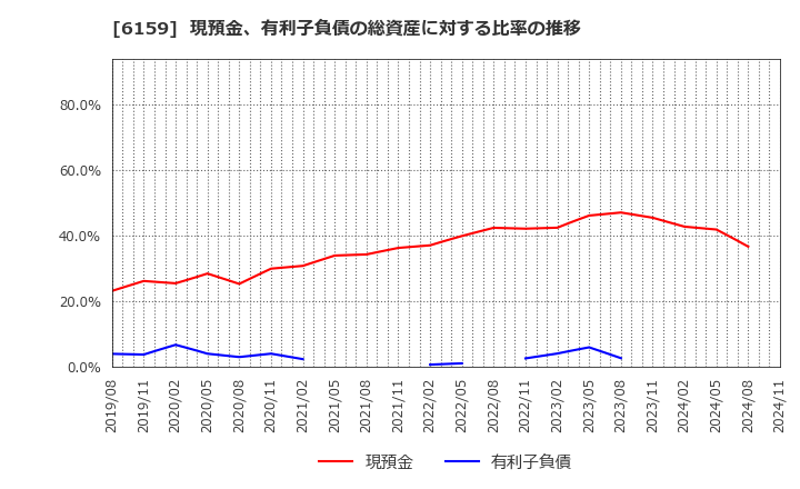 6159 ミクロン精密(株): 現預金、有利子負債の総資産に対する比率の推移