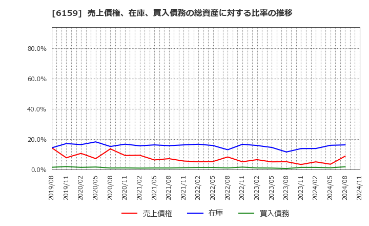 6159 ミクロン精密(株): 売上債権、在庫、買入債務の総資産に対する比率の推移