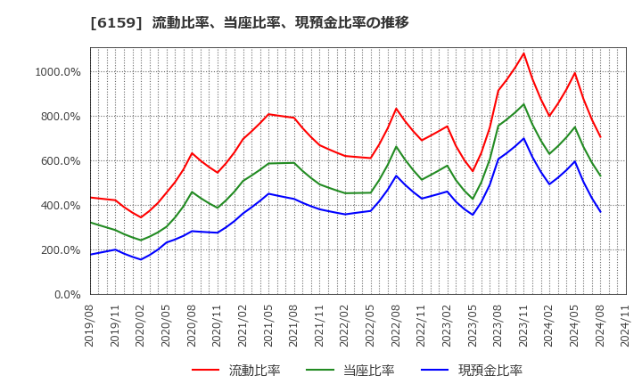 6159 ミクロン精密(株): 流動比率、当座比率、現預金比率の推移