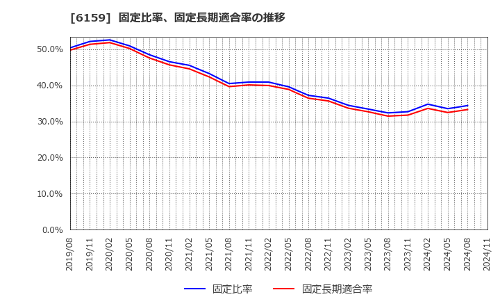 6159 ミクロン精密(株): 固定比率、固定長期適合率の推移