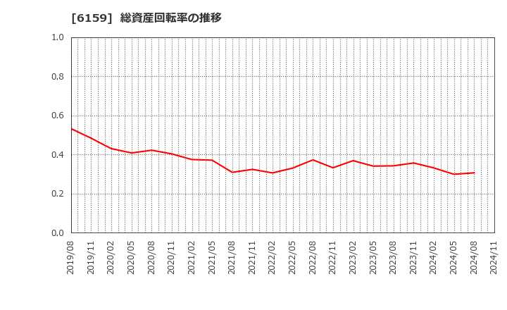 6159 ミクロン精密(株): 総資産回転率の推移