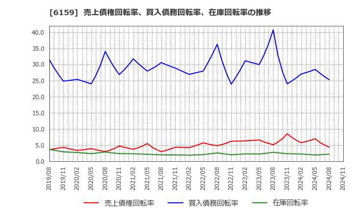 6159 ミクロン精密(株): 売上債権回転率、買入債務回転率、在庫回転率の推移