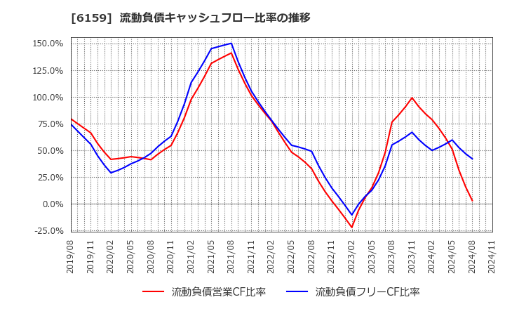 6159 ミクロン精密(株): 流動負債キャッシュフロー比率の推移