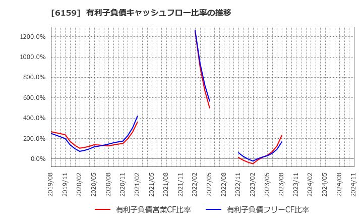 6159 ミクロン精密(株): 有利子負債キャッシュフロー比率の推移