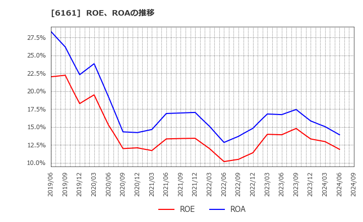 6161 (株)エスティック: ROE、ROAの推移