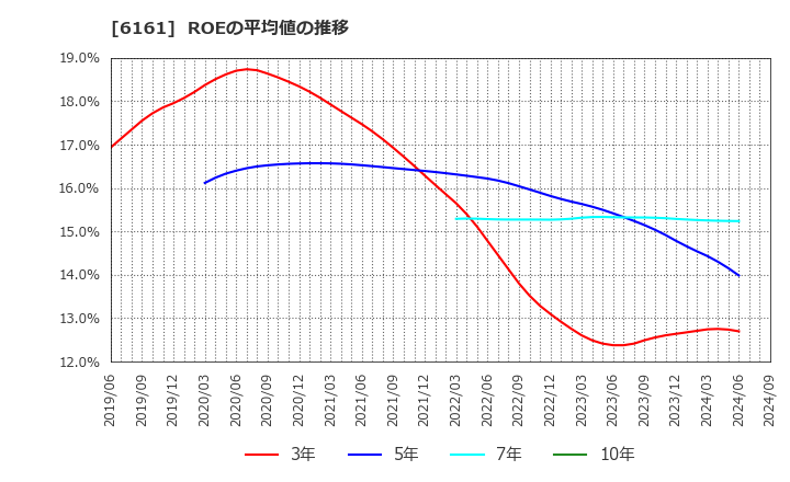 6161 (株)エスティック: ROEの平均値の推移