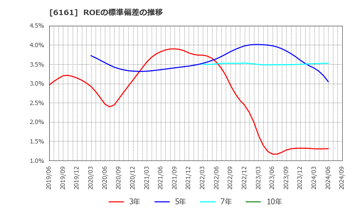 6161 (株)エスティック: ROEの標準偏差の推移