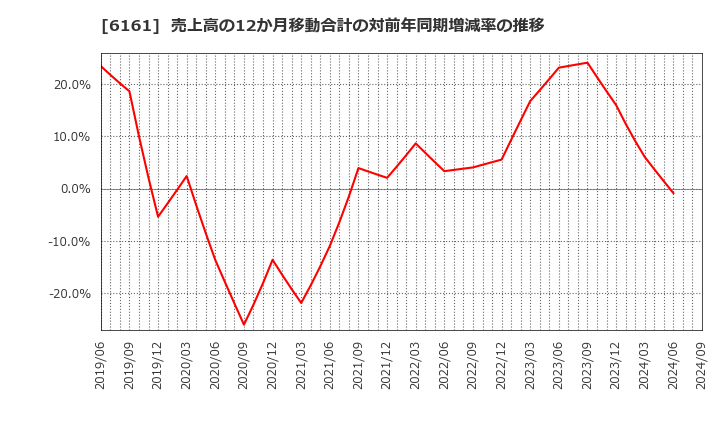 6161 (株)エスティック: 売上高の12か月移動合計の対前年同期増減率の推移