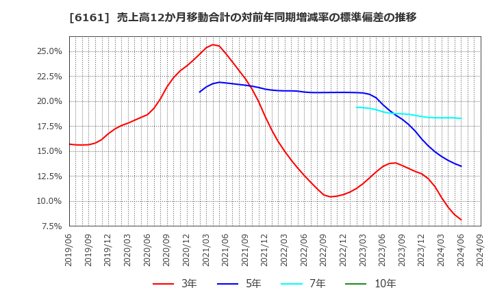 6161 (株)エスティック: 売上高12か月移動合計の対前年同期増減率の標準偏差の推移