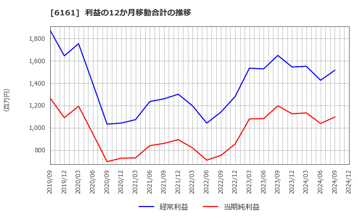 6161 (株)エスティック: 利益の12か月移動合計の推移