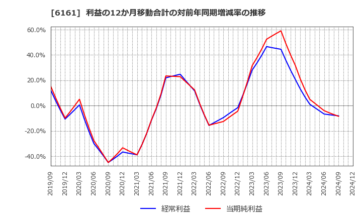 6161 (株)エスティック: 利益の12か月移動合計の対前年同期増減率の推移