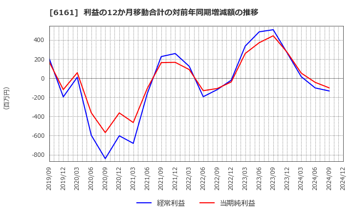 6161 (株)エスティック: 利益の12か月移動合計の対前年同期増減額の推移