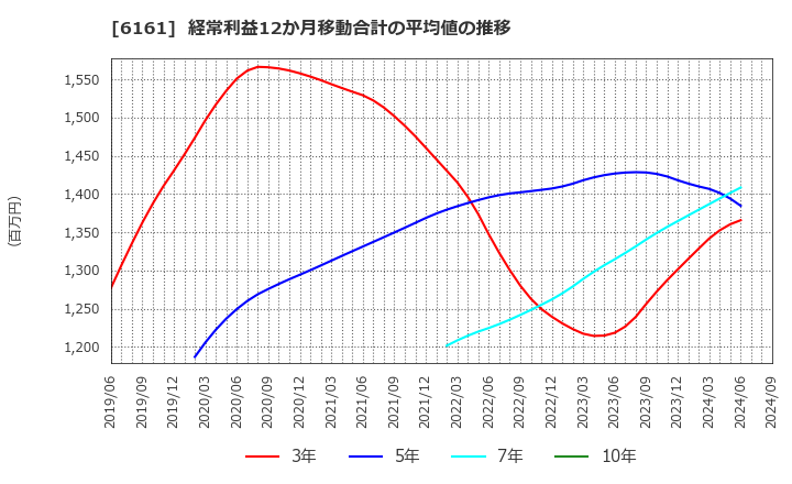 6161 (株)エスティック: 経常利益12か月移動合計の平均値の推移