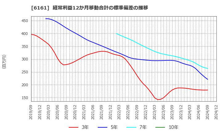 6161 (株)エスティック: 経常利益12か月移動合計の標準偏差の推移