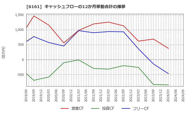 6161 (株)エスティック: キャッシュフローの12か月移動合計の推移