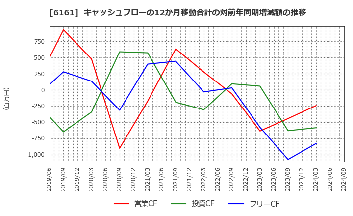 6161 (株)エスティック: キャッシュフローの12か月移動合計の対前年同期増減額の推移