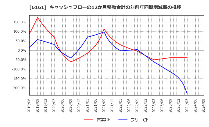 6161 (株)エスティック: キャッシュフローの12か月移動合計の対前年同期増減率の推移