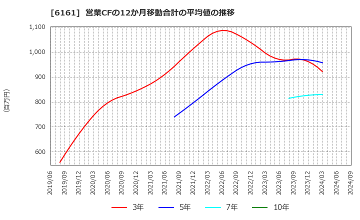 6161 (株)エスティック: 営業CFの12か月移動合計の平均値の推移