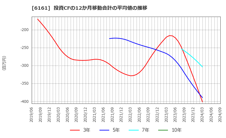 6161 (株)エスティック: 投資CFの12か月移動合計の平均値の推移