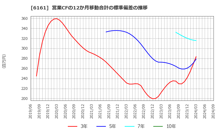 6161 (株)エスティック: 営業CFの12か月移動合計の標準偏差の推移