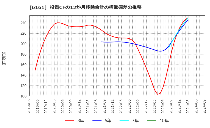 6161 (株)エスティック: 投資CFの12か月移動合計の標準偏差の推移