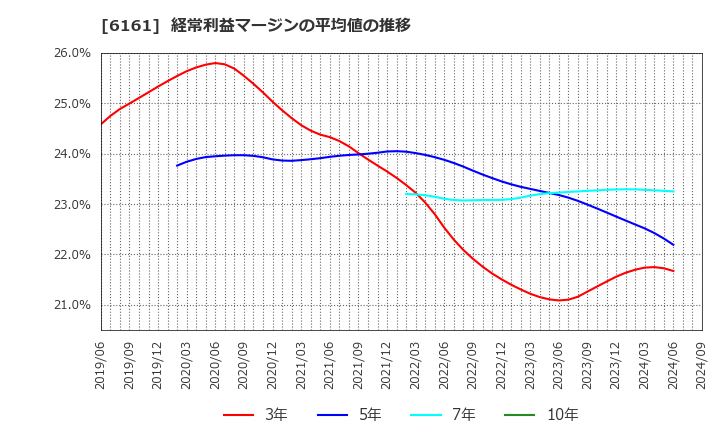 6161 (株)エスティック: 経常利益マージンの平均値の推移