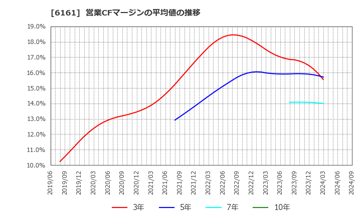 6161 (株)エスティック: 営業CFマージンの平均値の推移