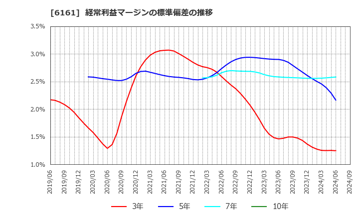 6161 (株)エスティック: 経常利益マージンの標準偏差の推移