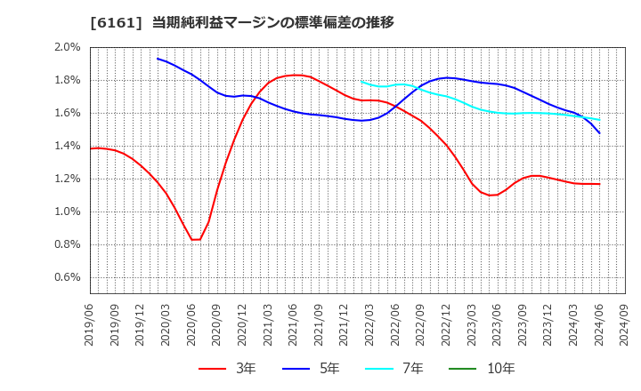 6161 (株)エスティック: 当期純利益マージンの標準偏差の推移