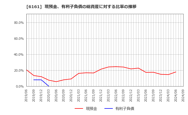 6161 (株)エスティック: 現預金、有利子負債の総資産に対する比率の推移