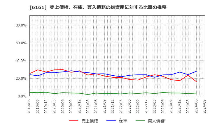 6161 (株)エスティック: 売上債権、在庫、買入債務の総資産に対する比率の推移