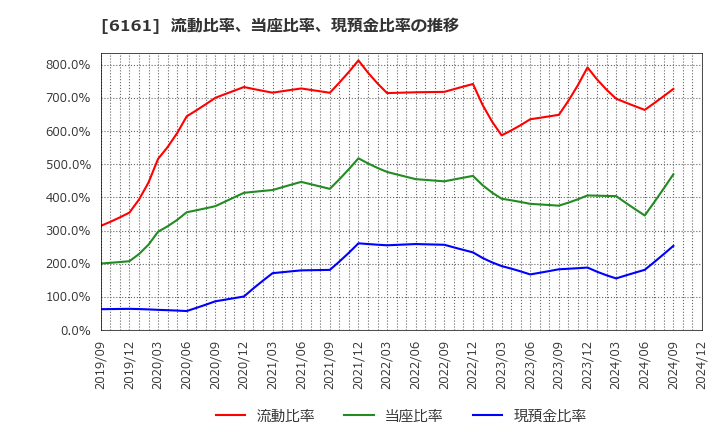 6161 (株)エスティック: 流動比率、当座比率、現預金比率の推移