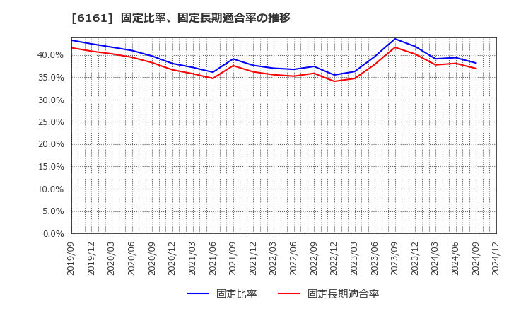 6161 (株)エスティック: 固定比率、固定長期適合率の推移