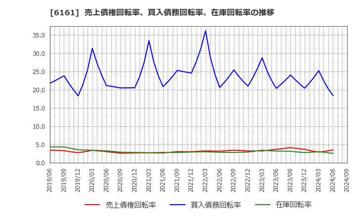 6161 (株)エスティック: 売上債権回転率、買入債務回転率、在庫回転率の推移