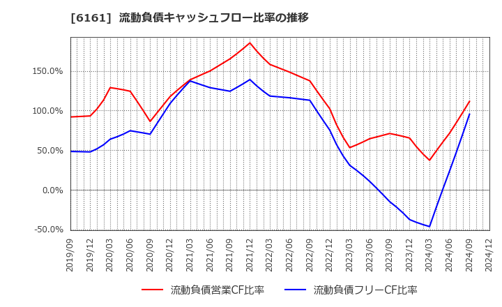 6161 (株)エスティック: 流動負債キャッシュフロー比率の推移