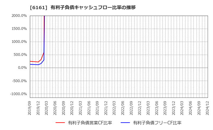 6161 (株)エスティック: 有利子負債キャッシュフロー比率の推移