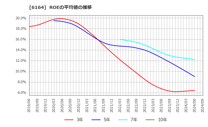 6164 (株)太陽工機: ROEの平均値の推移
