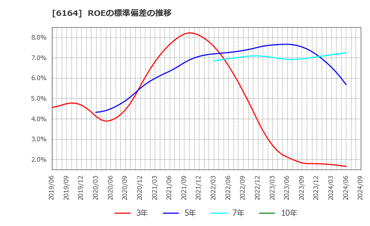 6164 (株)太陽工機: ROEの標準偏差の推移