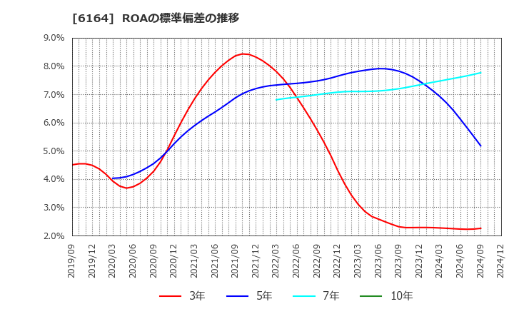 6164 (株)太陽工機: ROAの標準偏差の推移